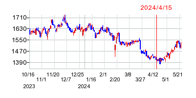 2024年4月15日 11:39前後のの株価チャート